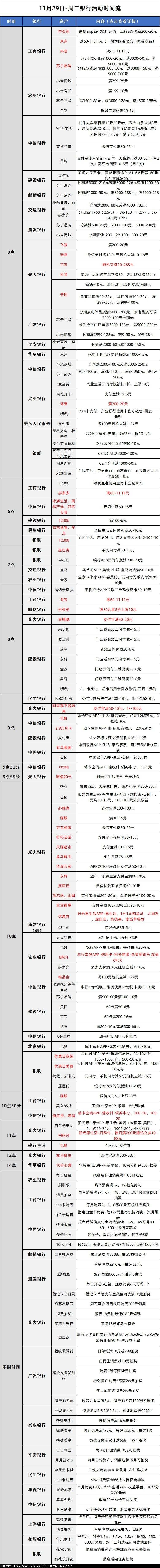 11月29日各大银行活动分享